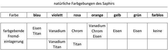 Saphir_Farbgebung