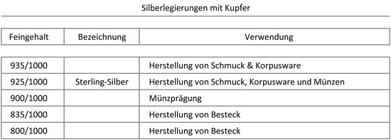 Silberlegierungen
