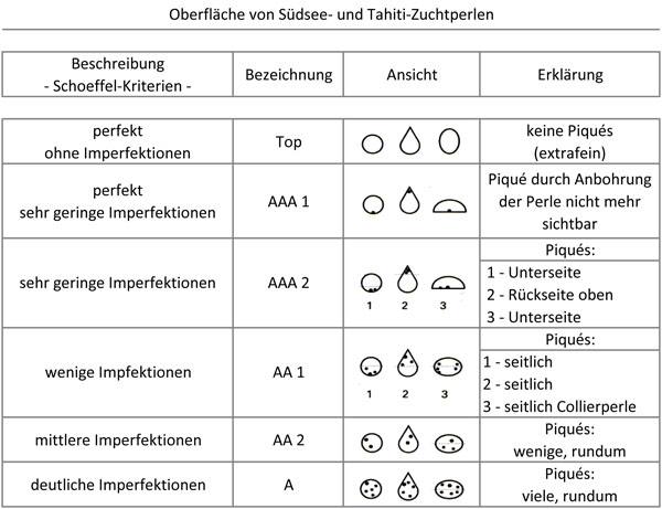 Zuchtperlen_Qualit-tsmerkmale_Perloberfl-che